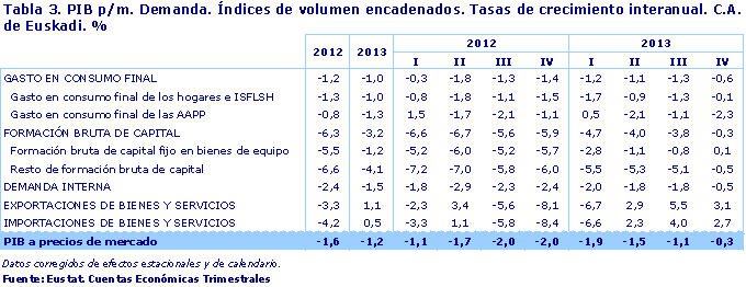 Tabla 3. PIB p/m. Demanda. Índices de volumen encadenados. Tasas de crecimiento interanual. C.A. de Euskadi. %
Fuente: Eustat. Cuentas Económicas Trimestrales
