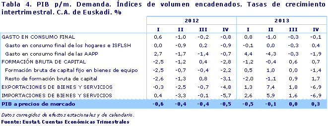 Tabla 4. PIB p/m. Demanda. Índices de volumen encadenados. Tasas de crecimiento intertrimestral. C.A. de Euskadi. %
Fuente: Eustat. Cuentas Económicas Trimestrales
