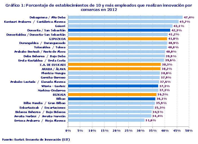 Gráfico 1: Porcentaje de establecimientos de 10 y más empleados que realizan innovación por comarcas en 2012
Fuente: Eustat. Encuesta de Innovación (EIT)

