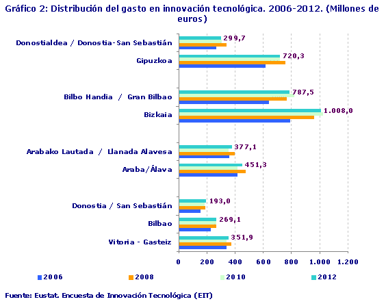 Gráfico 2: Distribución del gasto en innovación tecnológica. 2006-2012. (Millones de euros)
Fuente: Eustat. Encuesta de Innovación Tecnológica (EIT)

