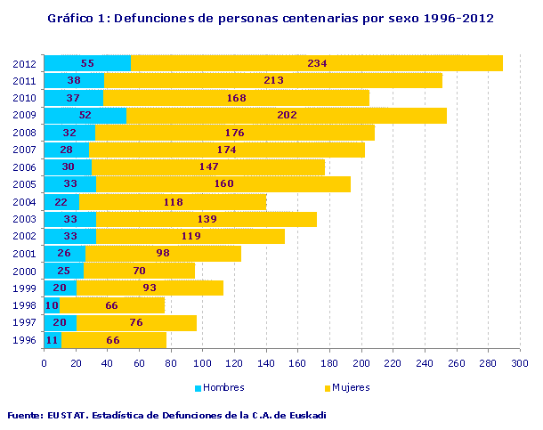 Gráfico 1: Defunciones de personas centenarias por sexo 1996-2012
Fuente: EUSTAT. Estadística de Defunciones de la C.A. de Euskadi
