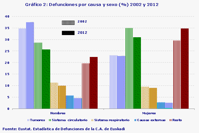 Gráfico 2: Defunciones por causa y sexo (%) 2002 y 2012
Fuente: Eustat. Estadística de Defunciones de la C.A. de Euskadi