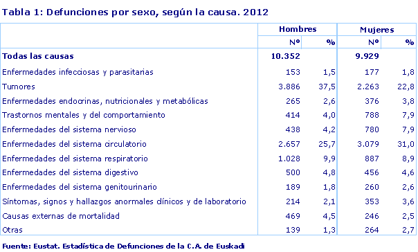 Tabla 1: Defunciones por sexo, según la causa. 2012
Fuente: Eustat. Estadística de Defunciones de la C.A. de Euskadi
