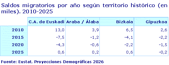 Saldos migratorios por año según territorio histórico (en miles). 2010-2025
Fuente: Eustat. Proyecciones Demográficas 2026
