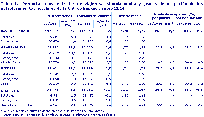 Tabla 1.- Pernoctaciones, entradas de viajeros, estancia media y grados de ocupación de los establecimientos hoteleros de la C.A. de Euskadi. Enero 2014
Fuente: EUSTAT. Encuesta de Establecimientos Turísticos Receptores (ETR)
