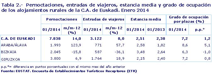 Tabla 2.-  Pernoctaciones, entradas de viajeros, estancia media y grado de ocupación de los alojamientos rurales de la C.A. de Euskadi. Enero 2014
Fuente: EUSTAT. Encuesta de Establecimientos Turísticos Receptores (ETR)
