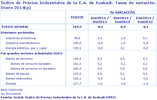 Índice de Precios Industriales de la C.A. de Euskadi. Tasas de variación. Enero 2014(p)
Fuente: Eustat. Índice de Precios Industriales de la C.A. de Euskadi (IPRI)
