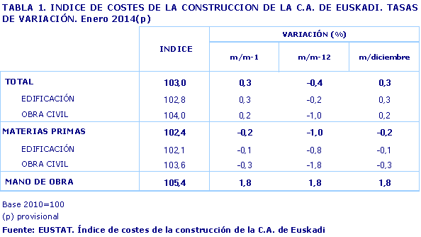 TABLA 1. INDICE DE COSTES DE LA CONSTRUCCION DE LA C.A. DE EUSKADI. TASAS DE VARIACIÓN. Enero 2014(p)
Fuente: EUSTAT. Índice de costes de la construcción de la C.A. de Euskadi
