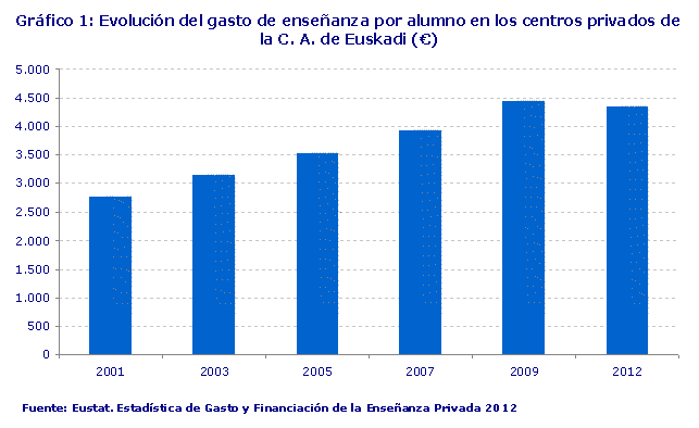 Evolución del gasto de enseñanza por alumno en los centros privados de la C. A. de Euskadi (€)
Fuente: Eustat. Estadística de Gasto y Financiación de la Enseñanza Privada 2012
