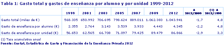 Tabla 1: Gasto total y gastos de enseñanza por alumno y por unidad 1999-2012	
Fuente: Eustat. Estadística de Gasto y Financiación de la Enseñanza Privada 2012
