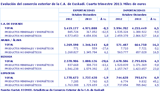 Evolución del comercio exterior de la C.A. de Euskadi. Cuarto trimestre 2013. Miles de euros
Fuente: Eustat. ECOMEX. Estadísticas de Comercio Exterior de la C.A. de Euskadi
