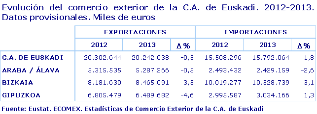 Evolución del comercio exterior de la C.A. de Euskadi. 2012-2013. Datos provisionales. Miles de euros						
Fuente: Eustat. ECOMEX. Estadísticas de Comercio Exterior de la C.A. de Euskadi
