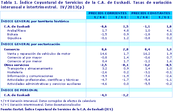 Tabla 1. Índice Coyuntural de Servicios de la C.A. de Euskadi. Tasas de variación interanual e intertrimestral.  IV/2013(p)				
Fuente: Eustat. Índice Coyuntural de Servicios de la C.A. de Euskadi (ICS)
