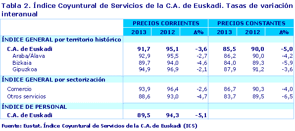 Tabla 2. Índice Coyuntural de Servicios de la C.A. de Euskadi. Tasas de variación interanual
Fuente: Eustat. Índice Coyuntural de Servicios de la C.A. de Euskadi (ICS)
