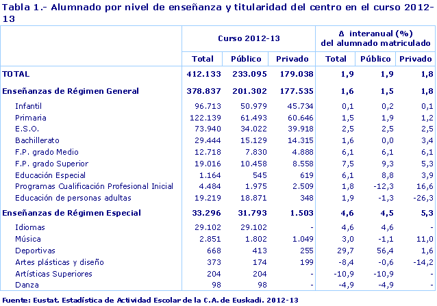 Tabla 1.- Alumnado por nivel de enseñanza y titularidad del centro en el curso 2012-13
Fuente: Eustat. Estadística de Actividad Escolar de la C.A. de Euskadi. 2012-13
