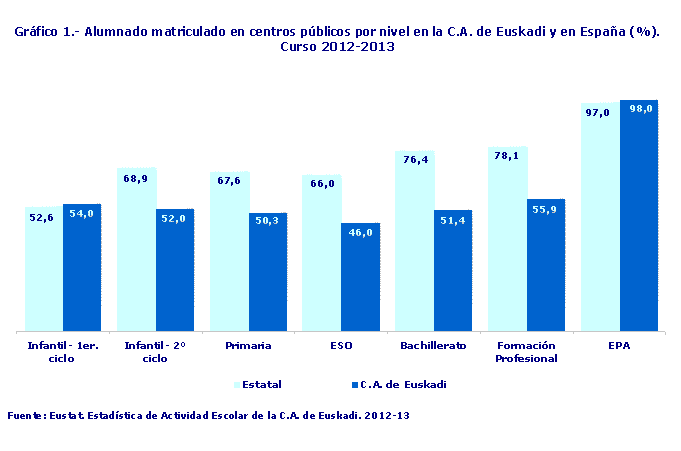 Gráfico 1.- Alumnado matriculado en centros públicos por nivel en la C.A. de Euskadi y en España (%). Curso 2012-2013
Fuente: Eustat. Estadística de Actividad Escolar de la C.A. de Euskadi. 2012-13
