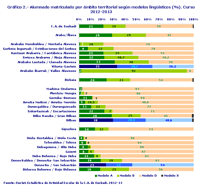 Gráfico 2.- Alumnado matriculado por ámbito territorial según modelos lingüísticos (%). Curso 2012-2013
Fuente: Eustat. Estadística de Actividad Escolar de la C.A. de Euskadi. 2012-13
