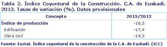Tabla 2. Índice Coyuntural de la Construcción. C.A. de Euskadi. 2013. Tasas de variación (%). Datos provisionales	
Fuente: Eustat. Índice coyuntural de la construcción de la C.A. de Euskadi. (ICC)
