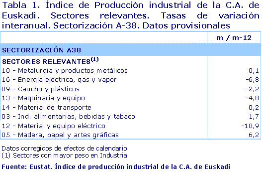 Tabla 1. Índice de Producción industrial de la C.A. de Euskadi. Sectores relevantes. Tasas de variación interanual. Sectorización A-38. Datos provisionales	
Fuente: Eustat. Índice de producción industrial de la C.A. de Euskadi
