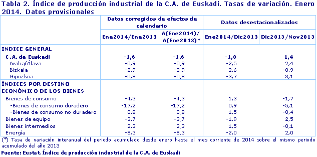 Tabla 2. Índice de producción industrial de la C.A. de Euskadi. Tasas de variación. Enero 2014.  Datos provisionales				
Fuente: Eustat. Índice de producción industrial de la C.A. de Euskadi
