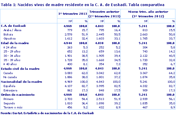 Tabla 1: Nacidos vivos de madre residente en la C. A. de Euskadi. Tabla comparativa
Fuente: Eustat. Estadística de nacimientos de la C.A. de Euskadi
