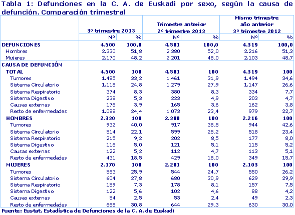Tabla 1: Defunciones en la C. A. de Euskadi por sexo, según la causa de defunción. Comparación trimestral						
Fuente: Eustat. Estadística de Defunciones de la C. A. de Euskadi
