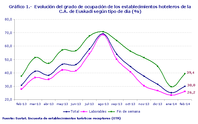 Gráfico 1.-  Evolución del grado de ocupación de los establecimientos hoteleros de la C.A. de Euskadi según tipo de día (%)
Fuente: Eustat. Encuesta de establecimientos turísticos receptores (ETR)
