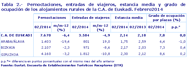 Tabla 2.-  Pernoctaciones, entradas de viajeros, estancia media y grado de ocupación de los alojamientos rurales de la C.A. de Euskadi. Febrero2014
Fuente: Eustat. Encuesta de Establecimientos Turísticos Receptores (ETR)
