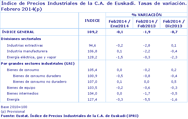 Índice de Precios Industriales de la C.A. de Euskadi. Tasas de variación. Febrero 2014(p)
Fuente: Eustat. Índice de Precios Industriales de la C.A. de Euskadi (IPRI)
