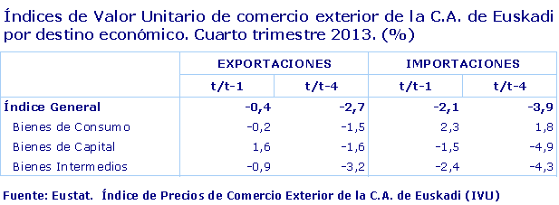 Índices de Valor Unitario de comercio exterior de la C.A. de Euskadi por destino económico. Cuarto trimestre 2013. (%)				
Fuente: Eustat.  Índice de Precios de Comercio Exterior de la C.A. de Euskadi (IVU)
