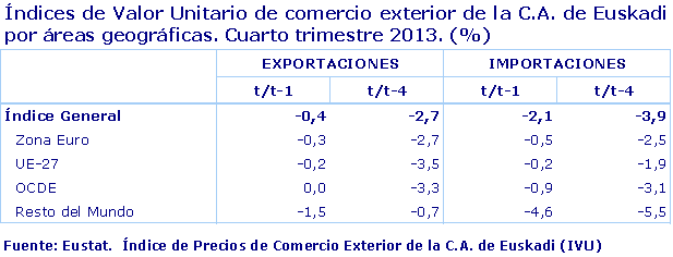 Índices de Valor Unitario de comercio exterior de la C.A. de Euskadi por áreas geográficas. Cuarto trimestre 2013. (%)				
Fuente: Eustat.  Índice de Precios de Comercio Exterior de la C.A. de Euskadi (IVU)
