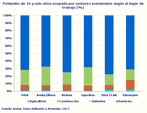 Población de 16 y más años ocupada por sectores económicos según el lugar de trabajo (%)
Fuente: Eustat. Censo Población y Viviendas. 2011
