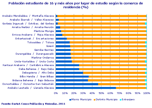 Población estudiante de 16 y más años por lugar de estudio según la comarca de residencia (%)
Fuente: Eustat. Censo Población y Viviendas. 2011
