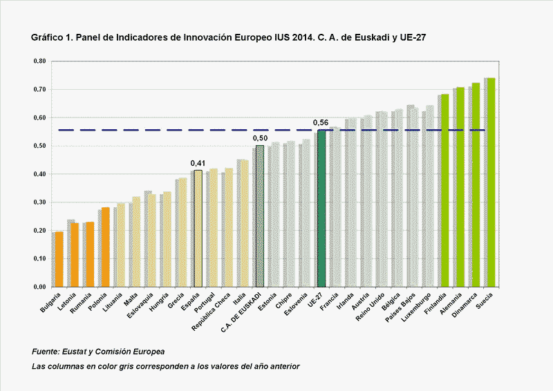 Gráfico 1. Panel de Indicadores de Innovación Europeo IUS 2014. C.A. de Euskadi y UE-27
Fuente: Eustat y Comisión Europea

