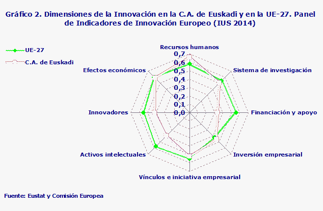 Gráfico 2. Dimensiones de la Innovación en la C.A. de Euskadi y en la UE-27. Panel de Indicadores de Innovación Europeo (IUS 2014)
Fuente: Eustat y Comisión Europea
