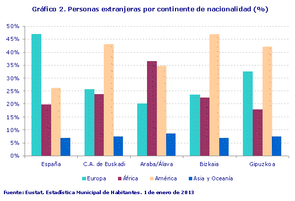 Gráfico 2. Personas extranjeras por continente de nacionalidad (%)
Fuente: Eustat. Estadística Municipal de Habitantes. 1 de enero de 2013
