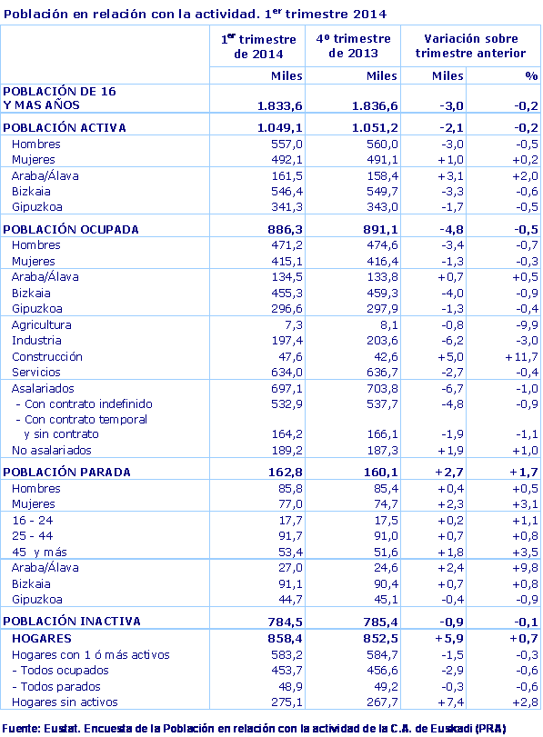 Población en relación con la actividad. 1er trimestre 2014
Fuente: Eustat. Encuesta de la Población en relación con la actividad de la C.A. de Euskadi (PRA)
