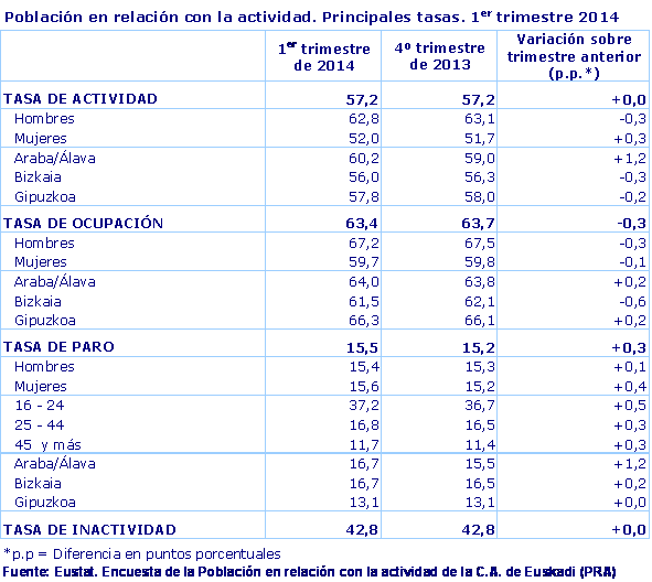 Población en relación con la actividad. Principales tasas. 1er trimestre 2014
Fuente: Eustat. Encuesta de la Población en relación con la actividad de la C.A. de Euskadi (PRA)
