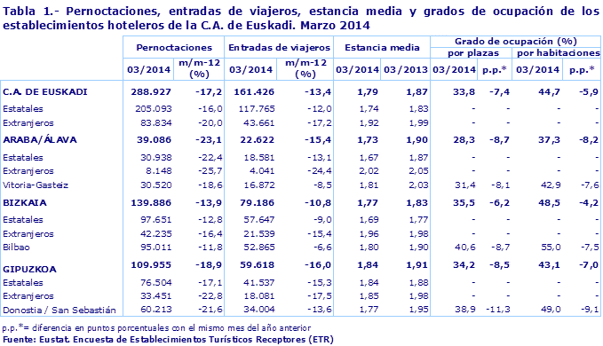 Tabla 1.- Pernoctaciones, entradas de viajeros, estancia media y grados de ocupación de los establecimientos hoteleros de la C.A. de Euskadi. Marzo 2014
Fuente: Eustat. Encuesta de Establecimientos Turísticos Receptores (ETR)
