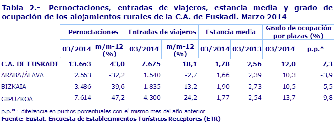 Tabla 2.-  Pernoctaciones, entradas de viajeros, estancia media y grado de ocupación de los alojamientos rurales de la C.A. de Euskadi. Marzo 2014
Fuente: Eustat. Encuesta de Establecimientos Turísticos Receptores (ETR)
