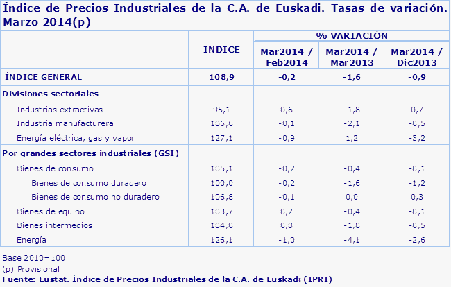 Índice de Precios Industriales de la C.A. de Euskadi. Tasas de variación. Marzo 2014(p)
Fuente: Eustat. Índice de Precios Industriales de la C.A. de Euskadi (IPRI)
