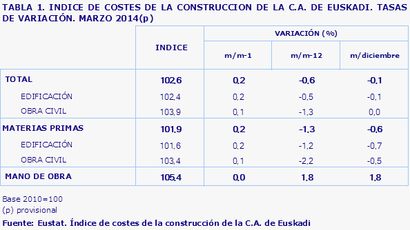 TABLA 1. INDICE DE COSTES DE LA CONSTRUCCION DE LA C.A. DE EUSKADI. TASAS DE VARIACIÓN. MARZO 2014(p)				
Fuente: Eustat. Índice de costes de la construcción de la C.A. de Euskadi

