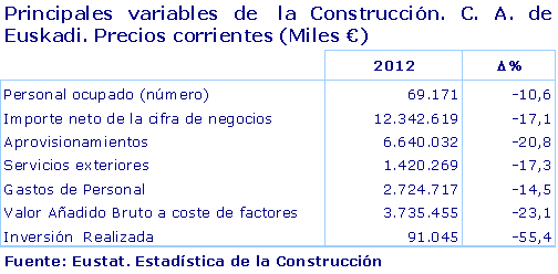 Principales variables de  la Construcción. C. A. de Euskadi. Precios corrientes (Miles €)
Fuente: Eustat. Estadística de la Construcción
