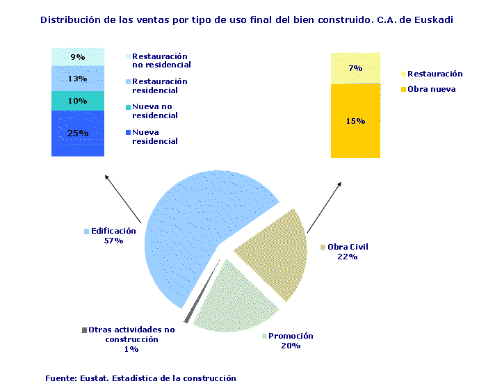 Distribución de las ventas por tipo de uso final del bien construido. C.A. de Euskadi
Fuente: Eustat. Estadística de la construcción
