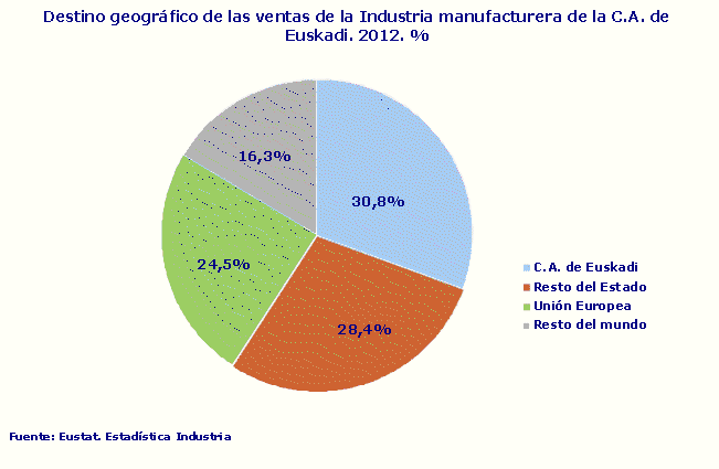 Destino geográfico de las ventas de la Industria manufacturera de la C.A. de Euskadi. 2012. %
Fuente: Eustat. Estadística Industria
