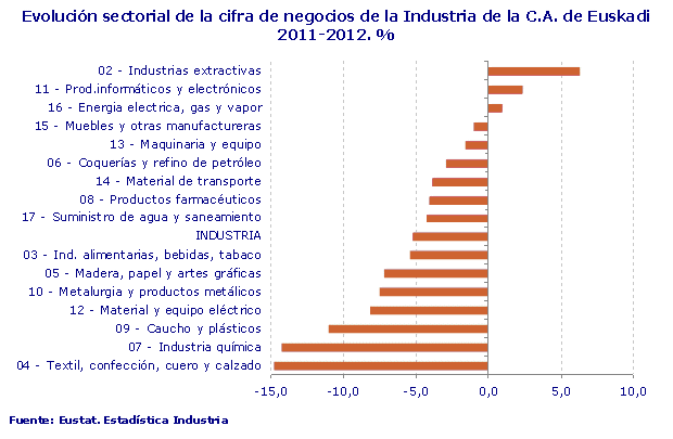 Evolución sectorial de la cifra de negocios de la Industria de la C.A. de Euskadi  2011-2012. %
Fuente: Eustat. Estadística Industria
