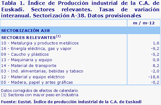Tabla 1. Índice de Producción industrial de la C.A. de Euskadi. Sectores relevantes. Tasas de variación interanual. Sectorización A-38. Datos provisionales	
Fuente: Eustat. Índice de producción industrial de la C.A. de Euskadi
