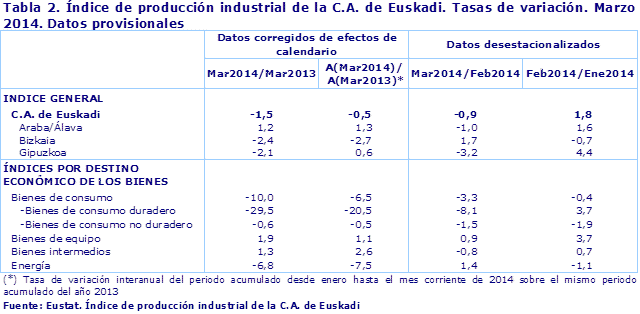 Tabla 2. Índice de producción industrial de la C.A. de Euskadi. Tasas de variación. Marzo 2014. Datos provisionales				
Fuente: Eustat. Índice de producción industrial de la C.A. de Euskadi
