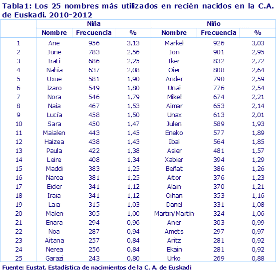Tabla1: Los 25 nombres más utilizados en recién nacidos en la C.A. de Euskadi. 2010-2012
Fuente: Eustat. Estadística de nacimientos de la C. A. de Euskadi
