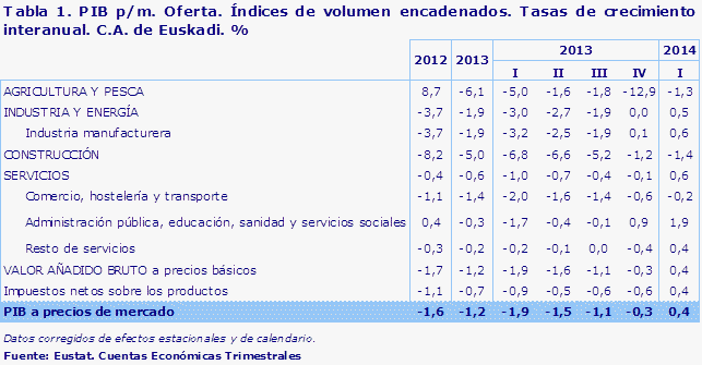 Tabla 1. PIB p/m. Oferta. Índices de volumen encadenados. Tasas de crecimiento interanual. C.A. de Euskadi. %							
Fuente: Eustat. Cuentas Económicas Trimestrales

